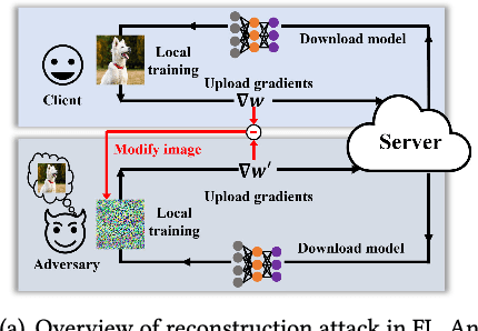 Figure 2 for Privacy and Fairness in Federated Learning: on the Perspective of Trade-off