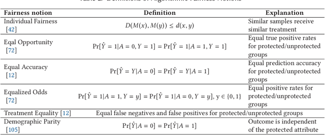 Figure 4 for Privacy and Fairness in Federated Learning: on the Perspective of Trade-off