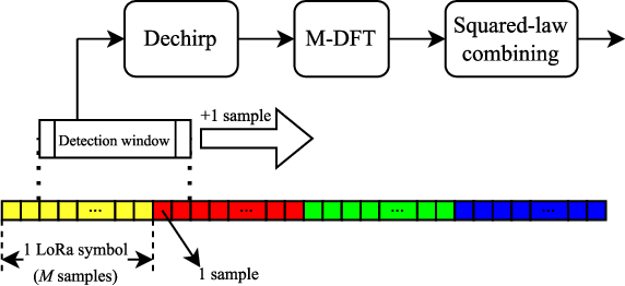 Figure 3 for Novel Double-Chirp Preamble Design for Multiuser Asynchronous Massive MIMO LoRa Networks