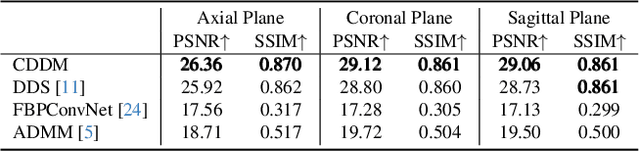 Figure 3 for Mitigating Data Consistency Induced Discrepancy in Cascaded Diffusion Models for Sparse-view CT Reconstruction
