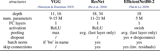 Figure 2 for How Deep Networks Learn Sparse and Hierarchical Data: the Sparse Random Hierarchy Model