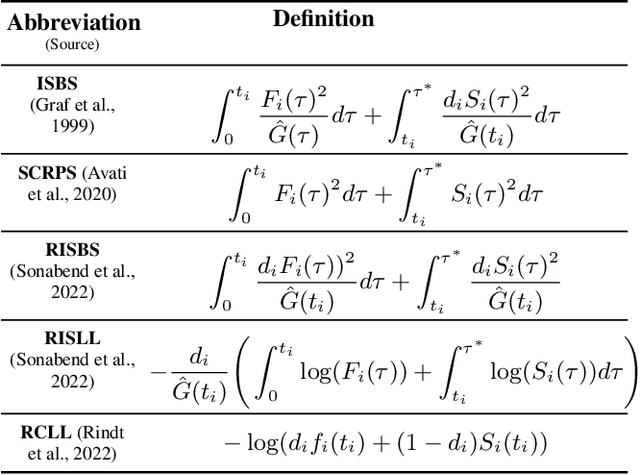 Figure 1 for Training Survival Models using Scoring Rules