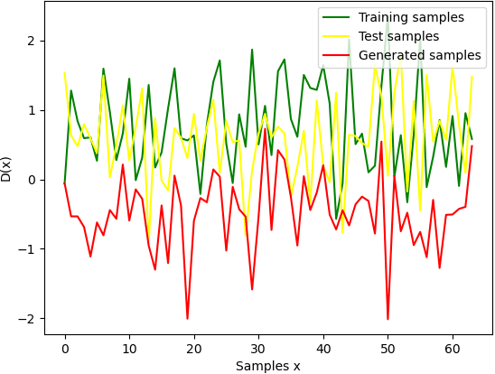 Figure 3 for Generative Adversarial Networks Unlearning