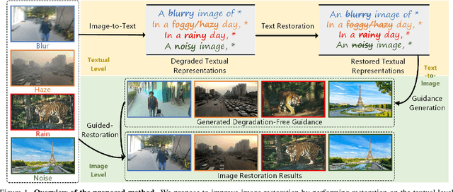 Figure 1 for Improving Image Restoration through Removing Degradations in Textual Representations