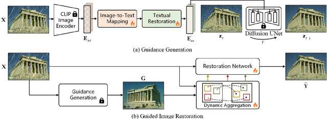 Figure 4 for Improving Image Restoration through Removing Degradations in Textual Representations