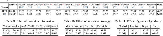 Figure 3 for Improving Image Restoration through Removing Degradations in Textual Representations