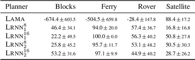 Figure 2 for Deep Learning for Generalised Planning with Background Knowledge