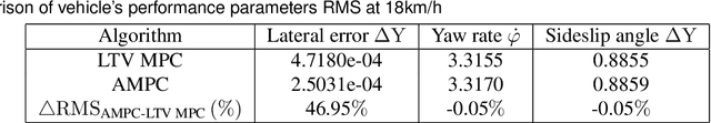 Figure 4 for Coordinated Control of Path Tracking and Yaw Stability for Distributed Drive Electric Vehicle Based on AMPC and DYC
