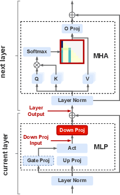 Figure 3 for Systematic Outliers in Large Language Models