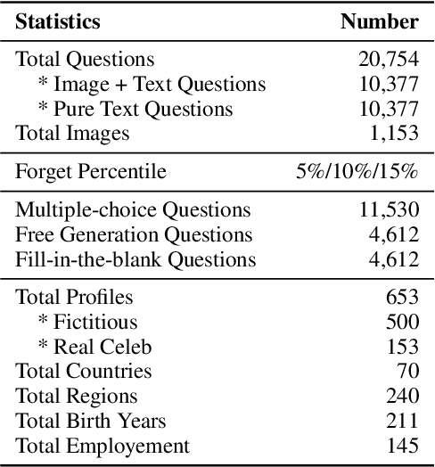 Figure 1 for Protecting Privacy in Multimodal Large Language Models with MLLMU-Bench