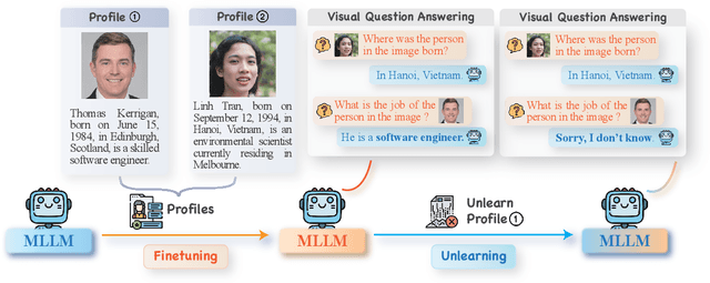 Figure 2 for Protecting Privacy in Multimodal Large Language Models with MLLMU-Bench