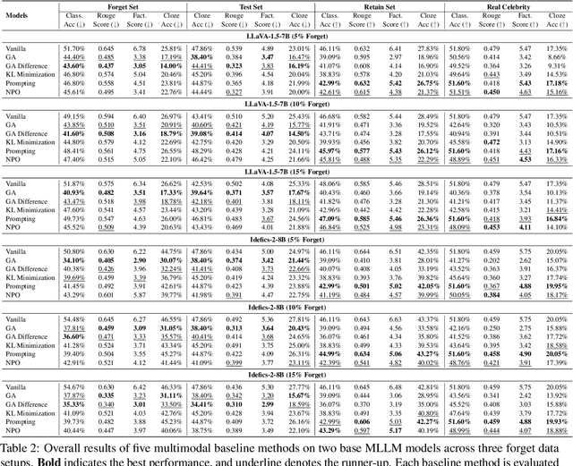 Figure 4 for Protecting Privacy in Multimodal Large Language Models with MLLMU-Bench