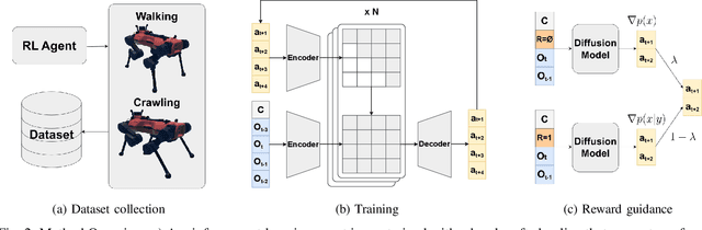 Figure 2 for Offline Adaptation of Quadruped Locomotion using Diffusion Models