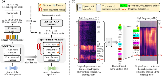 Figure 1 for UNIT-DSR: Dysarthric Speech Reconstruction System Using Speech Unit Normalization