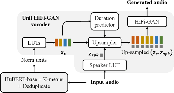 Figure 3 for UNIT-DSR: Dysarthric Speech Reconstruction System Using Speech Unit Normalization