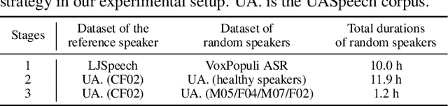 Figure 2 for UNIT-DSR: Dysarthric Speech Reconstruction System Using Speech Unit Normalization
