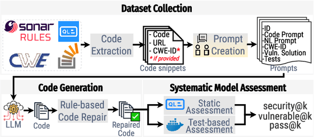 Figure 3 for Generate and Pray: Using SALLMS to Evaluate the Security of LLM Generated Code