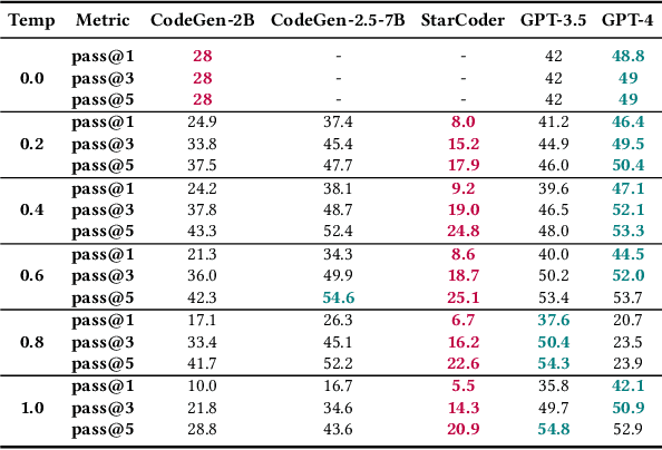 Figure 4 for Generate and Pray: Using SALLMS to Evaluate the Security of LLM Generated Code