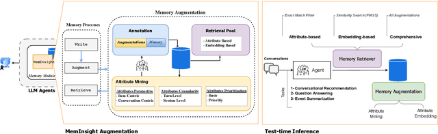 Figure 1 for MemInsight: Autonomous Memory Augmentation for LLM Agents