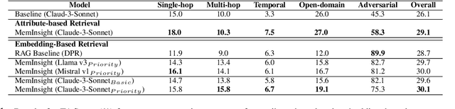 Figure 2 for MemInsight: Autonomous Memory Augmentation for LLM Agents