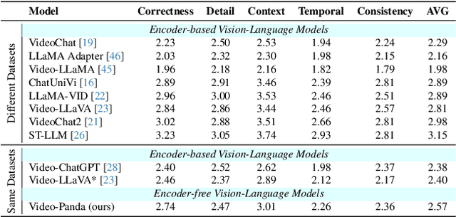 Figure 4 for Video-Panda: Parameter-efficient Alignment for Encoder-free Video-Language Models