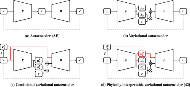 Figure 1 for Compact and Intuitive Airfoil Parameterization Method through Physics-aware Variational Autoencoder