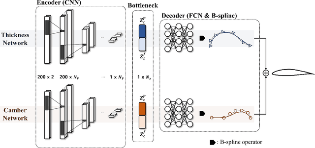 Figure 3 for Compact and Intuitive Airfoil Parameterization Method through Physics-aware Variational Autoencoder