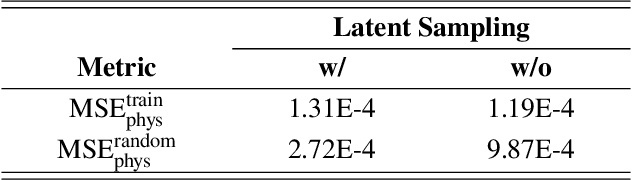 Figure 4 for Compact and Intuitive Airfoil Parameterization Method through Physics-aware Variational Autoencoder