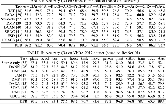 Figure 4 for Deep Feature Registration for Unsupervised Domain Adaptation
