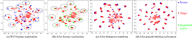 Figure 2 for Deep Feature Registration for Unsupervised Domain Adaptation