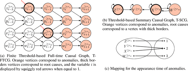 Figure 1 for On the Fly Detection of Root Causes from Observed Data with Application to IT Systems