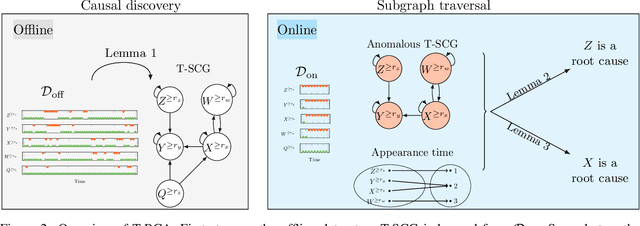 Figure 2 for On the Fly Detection of Root Causes from Observed Data with Application to IT Systems
