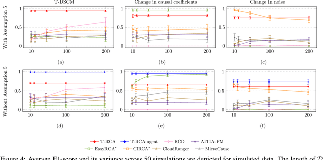 Figure 4 for On the Fly Detection of Root Causes from Observed Data with Application to IT Systems