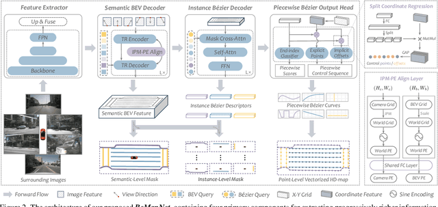 Figure 3 for End-to-End Vectorized HD-map Construction with Piecewise Bezier Curve