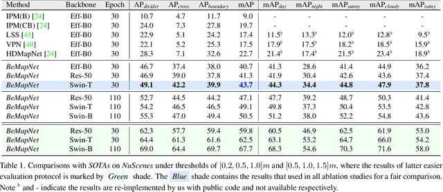 Figure 2 for End-to-End Vectorized HD-map Construction with Piecewise Bezier Curve