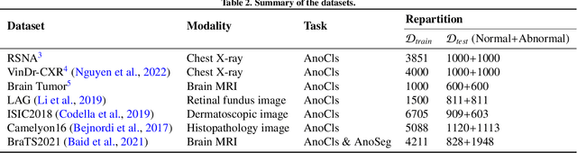 Figure 4 for MedIAnomaly: A comparative study of anomaly detection in medical images