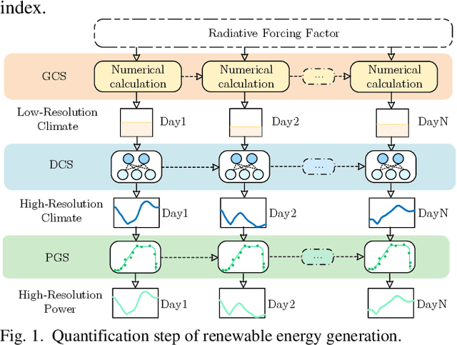 Figure 1 for Quantization of Climate Change Impacts on Renewable Energy Generation Capacity: A Super-Resolution Recurrent Diffusion Model