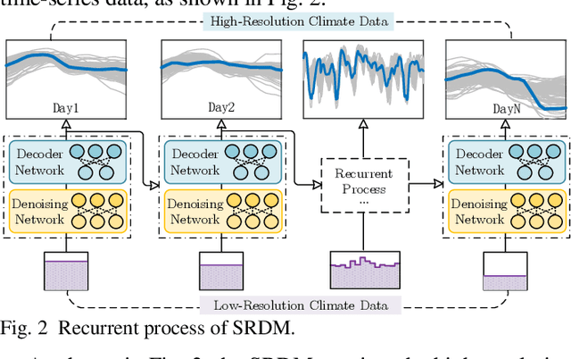 Figure 2 for Quantization of Climate Change Impacts on Renewable Energy Generation Capacity: A Super-Resolution Recurrent Diffusion Model