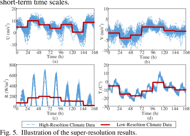 Figure 3 for Quantization of Climate Change Impacts on Renewable Energy Generation Capacity: A Super-Resolution Recurrent Diffusion Model