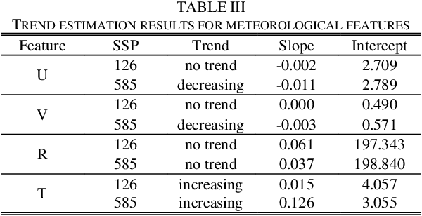 Figure 4 for Quantization of Climate Change Impacts on Renewable Energy Generation Capacity: A Super-Resolution Recurrent Diffusion Model