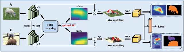 Figure 1 for COMNet: Co-Occurrent Matching for Weakly Supervised Semantic Segmentation
