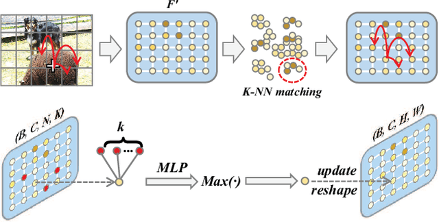 Figure 3 for COMNet: Co-Occurrent Matching for Weakly Supervised Semantic Segmentation