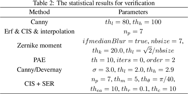 Figure 4 for Subpixel Edge Localization Based on Converted Intensity Summation under Stable Edge Region