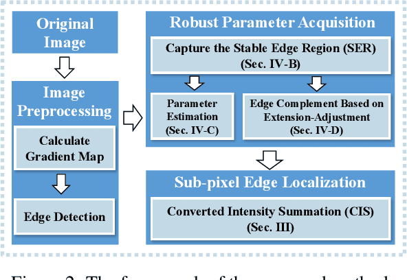 Figure 3 for Subpixel Edge Localization Based on Converted Intensity Summation under Stable Edge Region