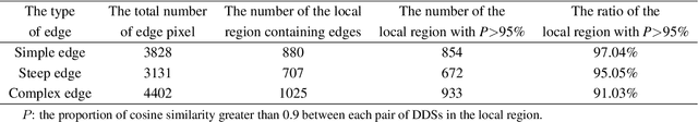 Figure 2 for Subpixel Edge Localization Based on Converted Intensity Summation under Stable Edge Region