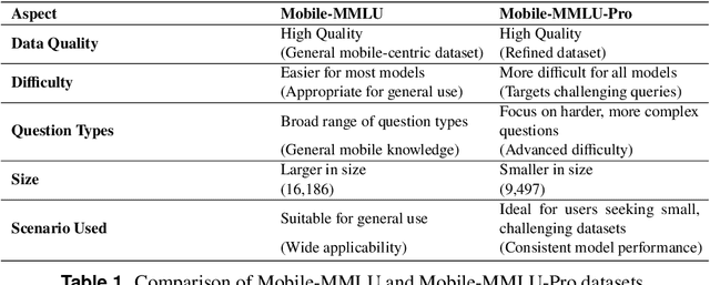 Figure 2 for Mobile-MMLU: A Mobile Intelligence Language Understanding Benchmark