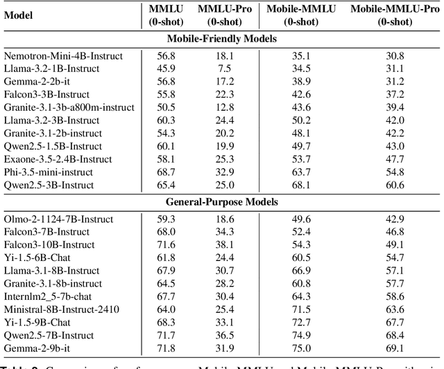 Figure 4 for Mobile-MMLU: A Mobile Intelligence Language Understanding Benchmark