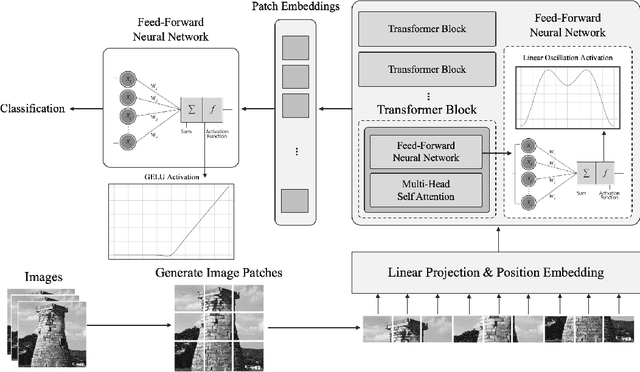Figure 3 for Linear Oscillation: The Aesthetics of Confusion for Vision Transformer