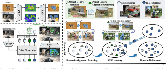 Figure 3 for Curriculum Point Prompting for Weakly-Supervised Referring Image Segmentation