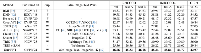 Figure 2 for Curriculum Point Prompting for Weakly-Supervised Referring Image Segmentation